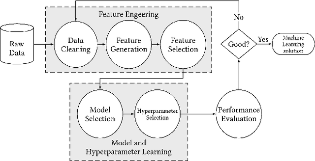 Figure 1 for Techniques for Automated Machine Learning