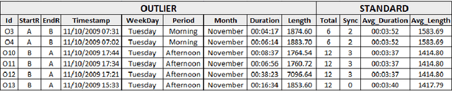 Figure 2 for Discovering Semantic Spatial and Spatio-Temporal Outliers from Moving Object Trajectories