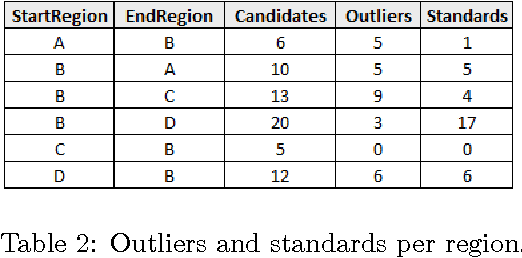 Figure 4 for Discovering Semantic Spatial and Spatio-Temporal Outliers from Moving Object Trajectories