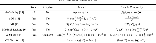 Figure 1 for Robust Generalization via $α$-Mutual Information