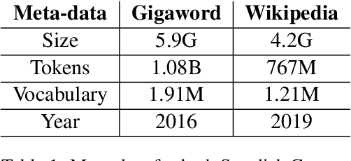 Figure 1 for Corpora Compared: The Case of the Swedish Gigaword & Wikipedia Corpora