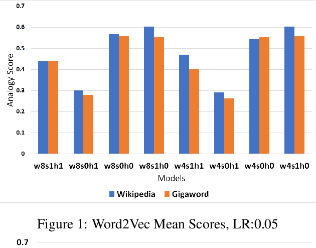 Figure 2 for Corpora Compared: The Case of the Swedish Gigaword & Wikipedia Corpora