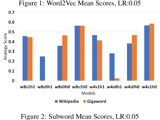 Figure 4 for Corpora Compared: The Case of the Swedish Gigaword & Wikipedia Corpora