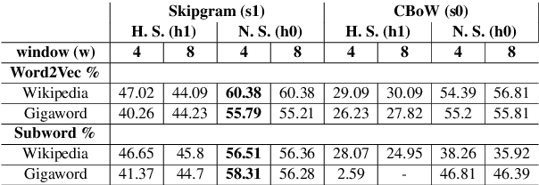 Figure 3 for Corpora Compared: The Case of the Swedish Gigaword & Wikipedia Corpora