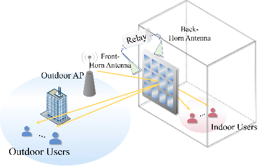 Figure 1 for Age Minimization in Outdoor and Indoor Communications with Relay-aided Dual RIS