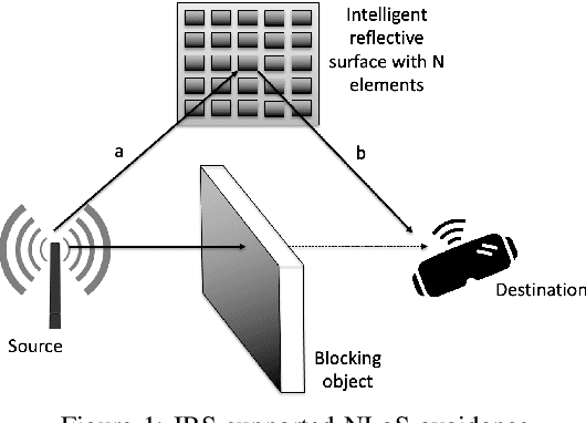 Figure 1 for Intelligent Reflective Surface vs. Mobile Relay-supported NLoS Avoidance in Indoor mmWave Networks