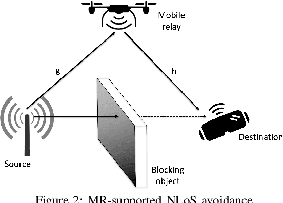 Figure 2 for Intelligent Reflective Surface vs. Mobile Relay-supported NLoS Avoidance in Indoor mmWave Networks