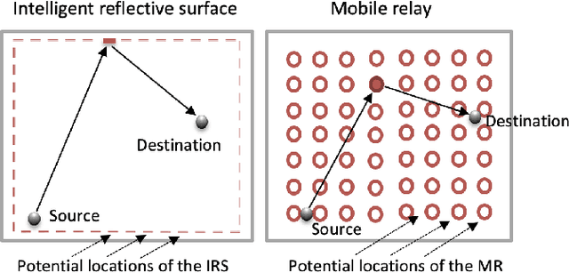 Figure 3 for Intelligent Reflective Surface vs. Mobile Relay-supported NLoS Avoidance in Indoor mmWave Networks