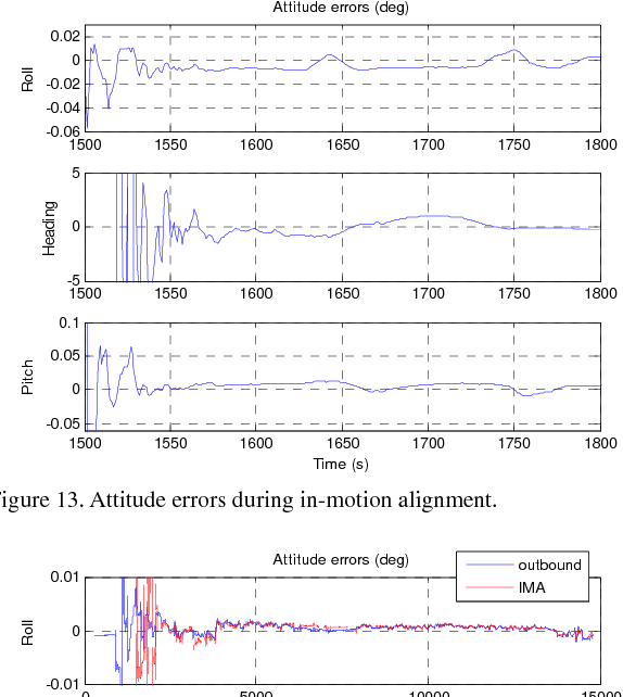 Figure 3 for Versatile Land Navigation Using Inertial Sensors and Odometry: Self-calibration, In-motion Alignment and Positioning