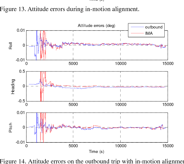 Figure 4 for Versatile Land Navigation Using Inertial Sensors and Odometry: Self-calibration, In-motion Alignment and Positioning