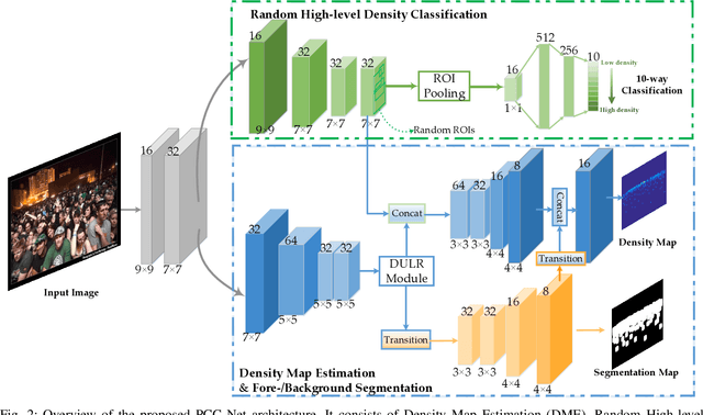 Figure 2 for PCC Net: Perspective Crowd Counting via Spatial Convolutional Network