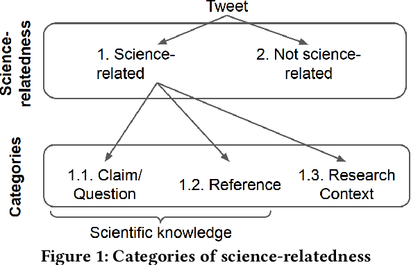 Figure 2 for SciTweets -- A Dataset and Annotation Framework for Detecting Scientific Online Discourse