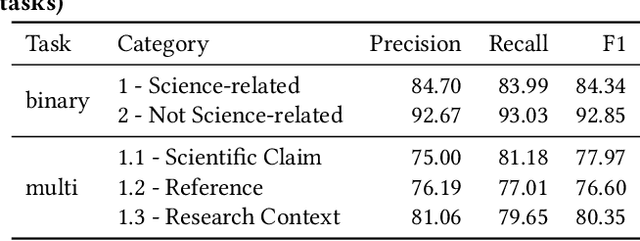 Figure 4 for SciTweets -- A Dataset and Annotation Framework for Detecting Scientific Online Discourse