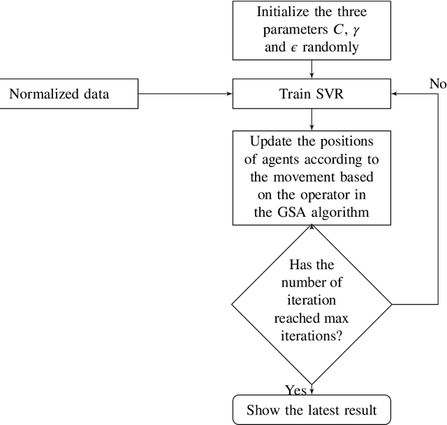 Figure 1 for Support Vector Regression Parameters Optimization using Golden Sine Algorithm and its application in stock market