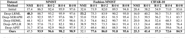 Figure 2 for Semi-Supervised Metric Learning: A Deep Resurrection