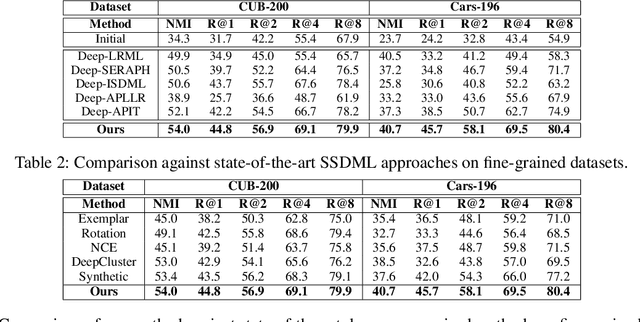 Figure 3 for Semi-Supervised Metric Learning: A Deep Resurrection