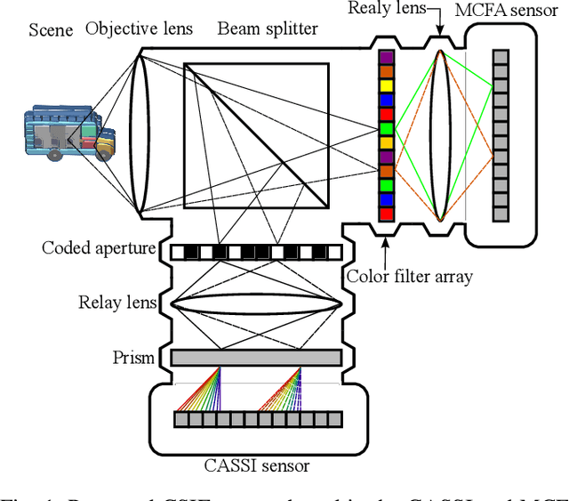 Figure 1 for D$^\text{2}$UF: Deep Coded Aperture Design and Unrolling Algorithm for Compressive Spectral Image Fusion