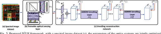 Figure 4 for D$^\text{2}$UF: Deep Coded Aperture Design and Unrolling Algorithm for Compressive Spectral Image Fusion