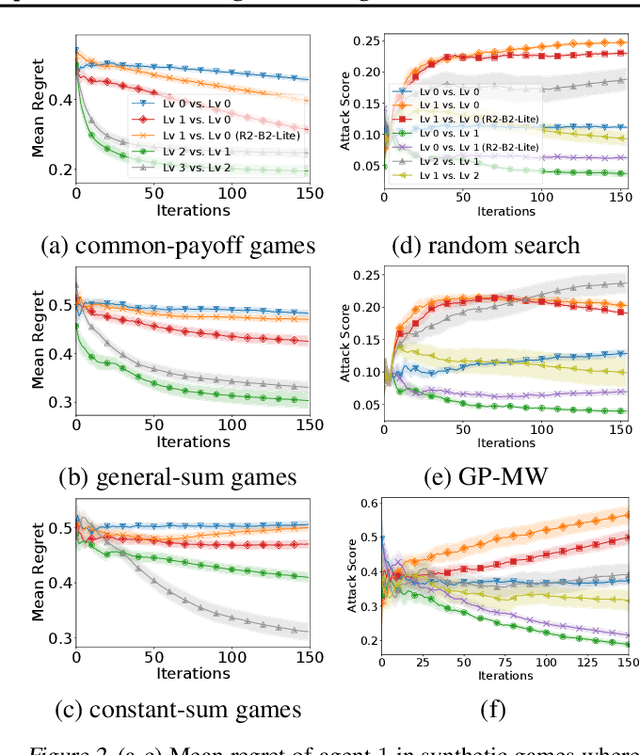 Figure 3 for R2-B2: Recursive Reasoning-Based Bayesian Optimization for No-Regret Learning in Games