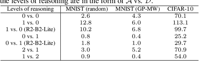 Figure 2 for R2-B2: Recursive Reasoning-Based Bayesian Optimization for No-Regret Learning in Games