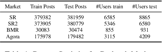 Figure 2 for StyleML: Stylometry with Structure and Multitask Learning for Darkweb Markets