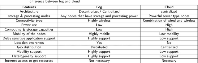 Figure 2 for A Comprehensive Survey on the Convergence of Vehicular Social Networks and Fog Computing