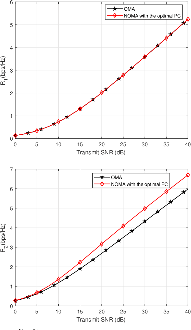 Figure 1 for On the Optimal Power Allocation and User Pairing for Uplink Non-Orthogonal Multiple Access Networks