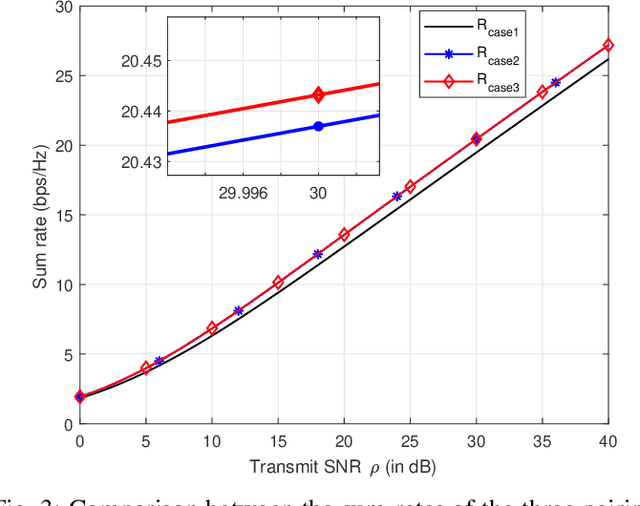 Figure 3 for On the Optimal Power Allocation and User Pairing for Uplink Non-Orthogonal Multiple Access Networks