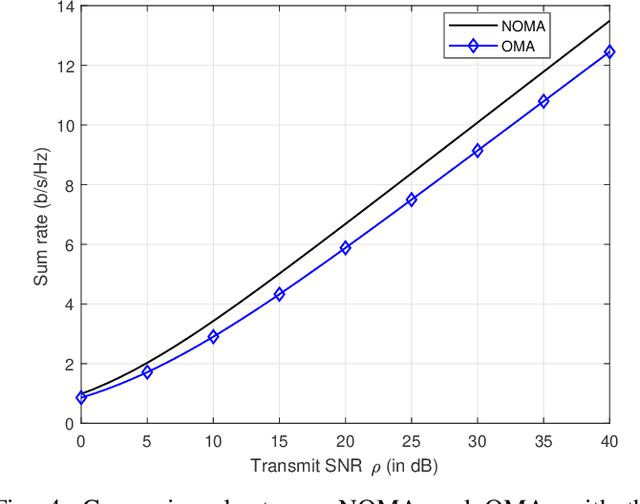 Figure 4 for On the Optimal Power Allocation and User Pairing for Uplink Non-Orthogonal Multiple Access Networks