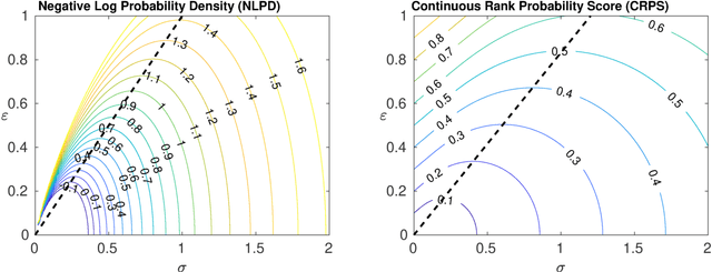 Figure 2 for Estimation of Accurate and Calibrated Uncertainties in Deterministic models