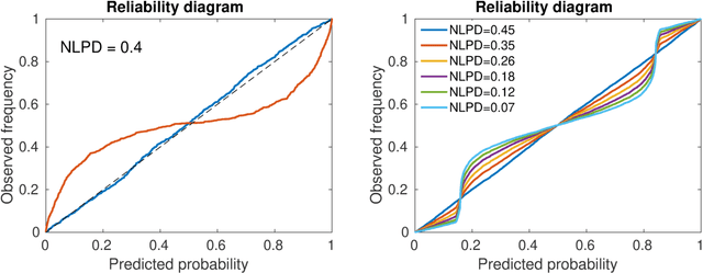 Figure 3 for Estimation of Accurate and Calibrated Uncertainties in Deterministic models