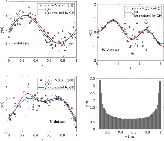 Figure 4 for Estimation of Accurate and Calibrated Uncertainties in Deterministic models