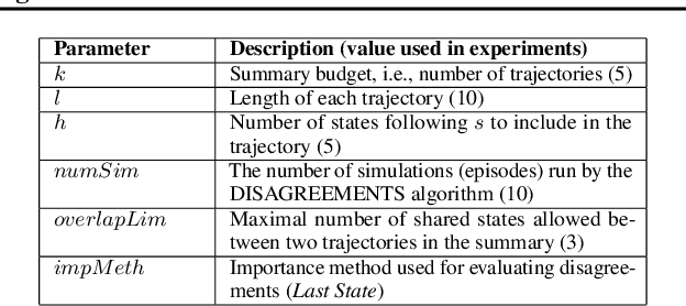 Figure 1 for "I Don't Think So": Disagreement-Based Policy Summaries for Comparing Agents