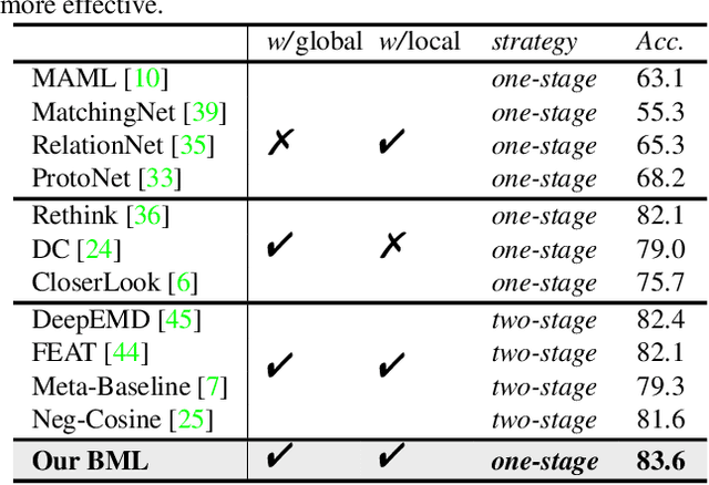 Figure 1 for Binocular Mutual Learning for Improving Few-shot Classification