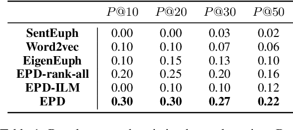 Figure 2 for Euphemistic Phrase Detection by Masked Language Model