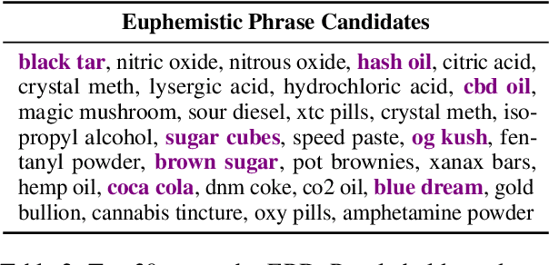 Figure 3 for Euphemistic Phrase Detection by Masked Language Model