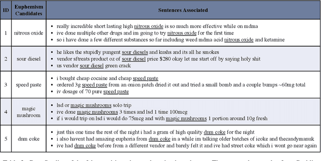 Figure 4 for Euphemistic Phrase Detection by Masked Language Model