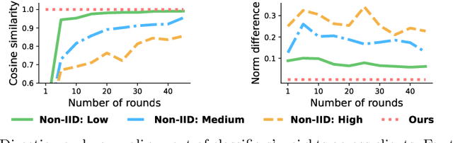 Figure 3 for SphereFed: Hyperspherical Federated Learning