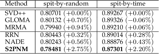 Figure 1 for Modeling Dynamic User Preference via Dictionary Learning for Sequential Recommendation