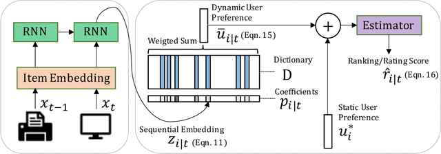 Figure 2 for Modeling Dynamic User Preference via Dictionary Learning for Sequential Recommendation