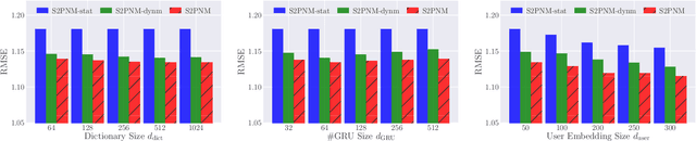 Figure 4 for Modeling Dynamic User Preference via Dictionary Learning for Sequential Recommendation