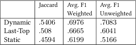 Figure 2 for Dynamic Social Media Monitoring for Fast-Evolving Online Discussions
