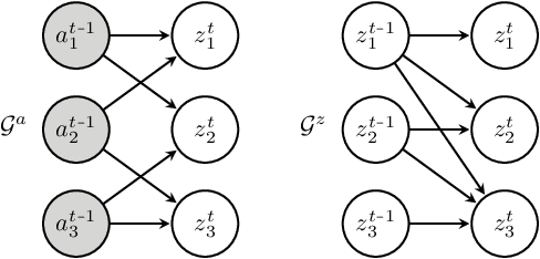 Figure 3 for Discovering Latent Causal Variables via Mechanism Sparsity: A New Principle for Nonlinear ICA