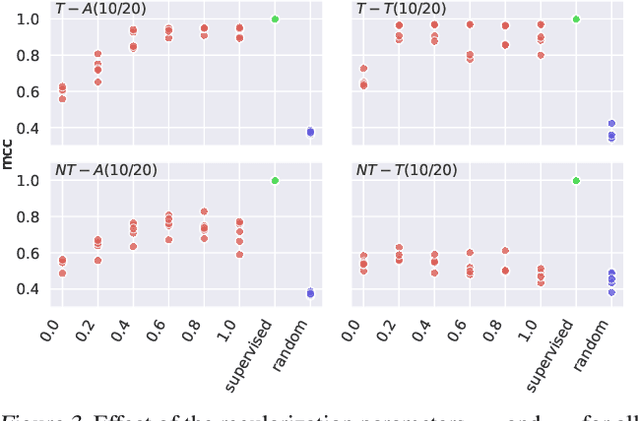 Figure 4 for Discovering Latent Causal Variables via Mechanism Sparsity: A New Principle for Nonlinear ICA