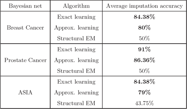 Figure 1 for Learning Bayesian Networks with Incomplete Data by Augmentation