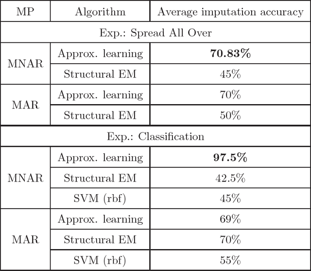 Figure 2 for Learning Bayesian Networks with Incomplete Data by Augmentation