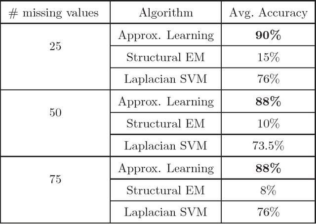 Figure 4 for Learning Bayesian Networks with Incomplete Data by Augmentation