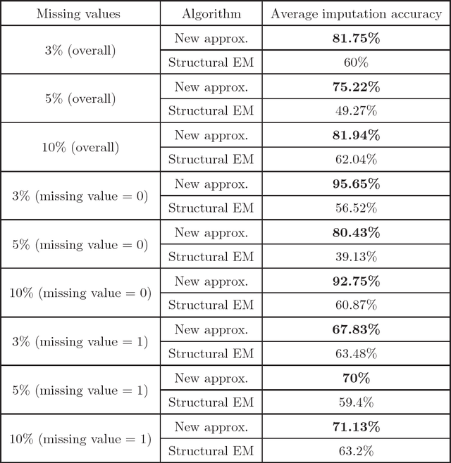 Figure 3 for Learning Bayesian Networks with Incomplete Data by Augmentation