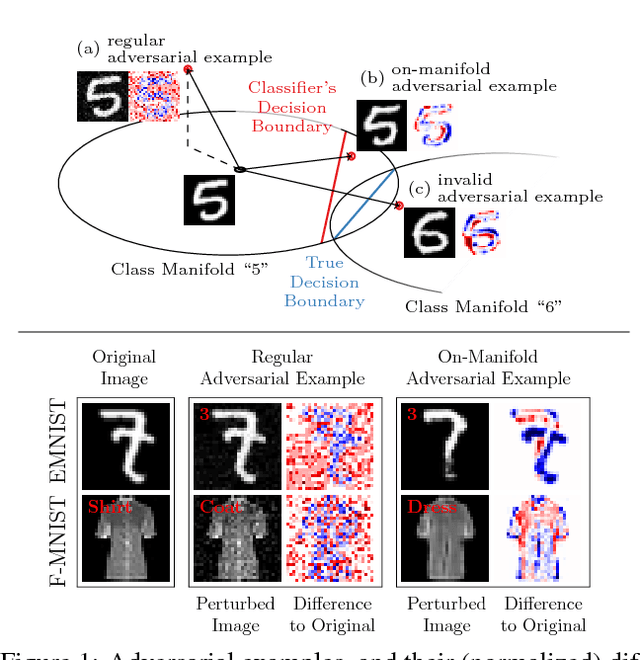 Figure 1 for Disentangling Adversarial Robustness and Generalization