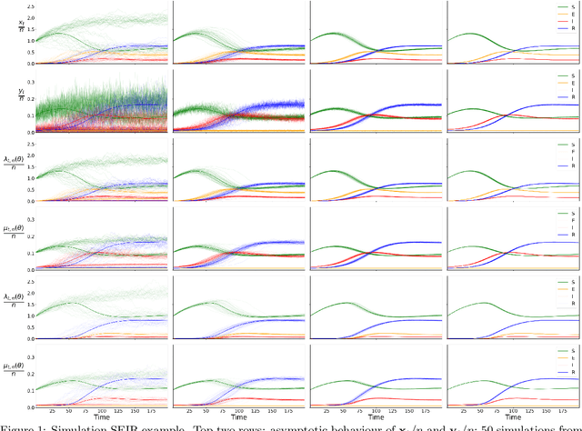 Figure 1 for Consistent and fast inference in compartmental models of epidemics using Poisson Approximate Likelihoods